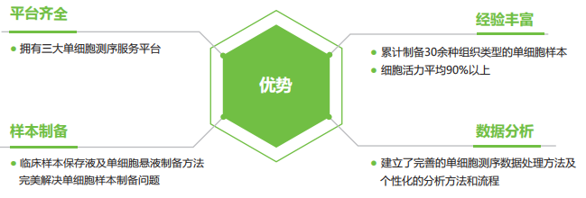  QY球友会生物单细胞服务四大优势 