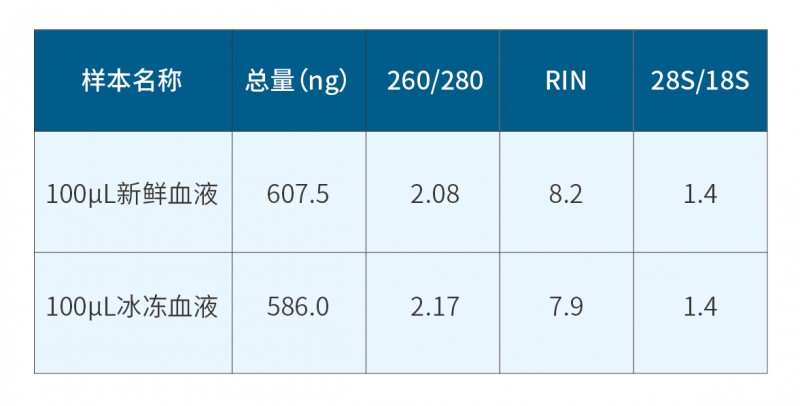 伯优®全血总RNA提取试剂盒-单页-02